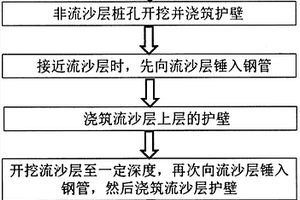 人工挖孔桩流沙层小钢管护壁加固施工方法