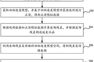 地层声波传播速度模型构建方法