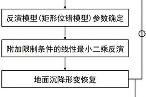 基于力源反演的构造断裂与地面沉降形变分解法