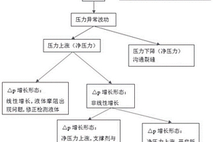 页岩气水平井压裂过程中井下情况识别预判方法