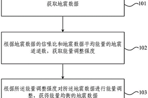 工程地震勘探能量自动均衡方法及装置