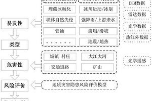 冰湖溃决隐患综合遥感识别方法及系统