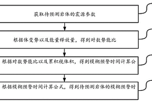 基于微震监测的岩体失稳预测方法及装置