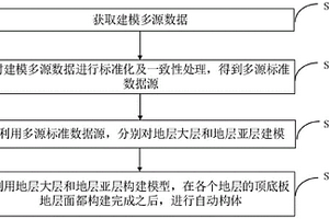 针对不同尺度的三维模型融合方法