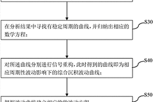 在沉积地层中识别与提取周期性波动的方法及系统