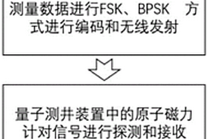 具有超高灵敏度的量子测井方法