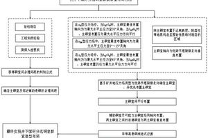 井下煤矸分选硐室群紧凑型布局方法