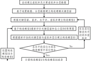 页岩气储层水平井多层级控制构造建模