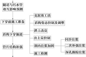 土压平衡盾构下穿大直径污水干管施工方法