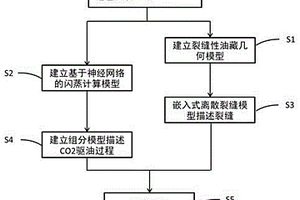 利用神经网络技术的裂缝性油藏CO2驱流动模拟方法