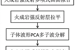 火成岩强屏蔽剥离和弱信号能量补偿的方法