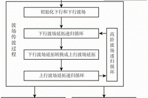 层间多次波傅里叶有限差分的地震波场偏移成像方法