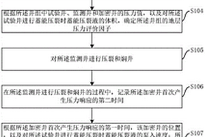 蓄能压裂效果的评价方法和装置