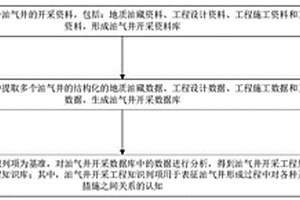 油气井开采工程知识库构建方法及装置