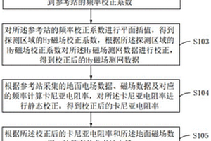 半航空电磁探测方法、装置及计算机存储介质