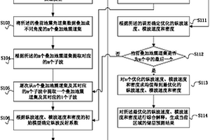 利用松弛因子叠前地震反演进行储层预测的方法