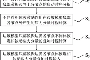 边坡地震响应数值模拟中任一方向入射平面体波激振方法