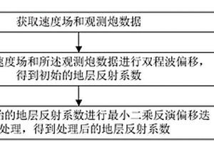 构建地层反射系数的方法