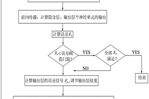 基于神经网络的巷道围岩变形预测方法