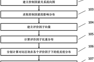 基于相对优选指数的页岩气区块开发潜力评价方法