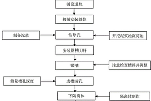 地下连续墙施工工艺