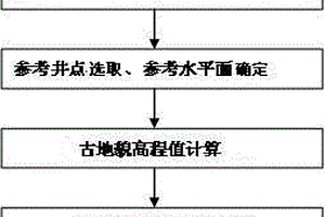 考虑古构造影响的快捷定量化古地貌恢复方法