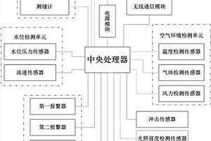 灾害检测预警系统