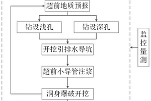 穿越岩溶富水地段的隧道施工方法