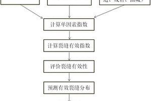 致密低渗透储层裂缝有效性的综合评价方法