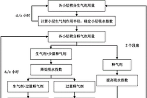 层内生成CO<sub>2</sub>调驱工艺参数设计方法