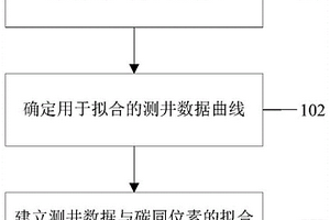 基于电测井的碳同位素预测方法、装置、电子设备及介质