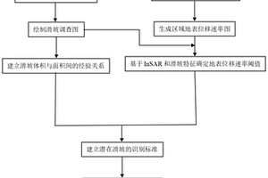 基于InSAR的潜在滑坡识别方法