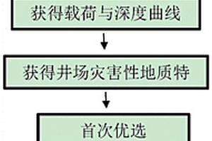 基于滑移因素的海上油田平台场址位置优选方法