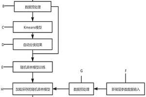 Kmeans-随机森林的储层评价预测方法