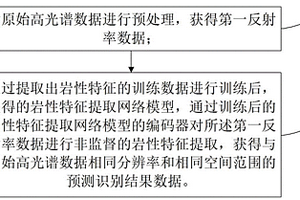 基于非监督特征提取的岩性识别方法、装置及介质