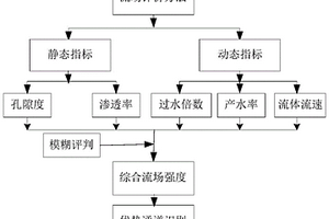 特低渗透油藏优势渗流通道识别表征方法