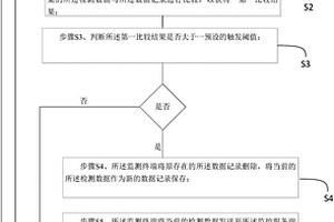 监测终端的数据上报方法