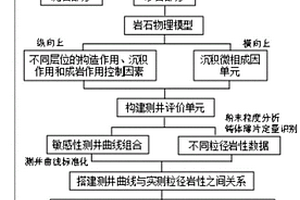 沉积微相约束下粒径岩性测井评价方法