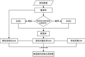 断层侧向封堵主控因素的评价方法