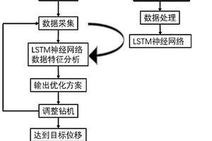 基于长短时记忆神经网络的钻具受力优化控制方法