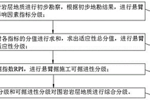 适用于悬臂掘进机施工的围岩分级体系及分级方法