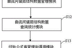 曲流河储层结构数据管理系统及方法