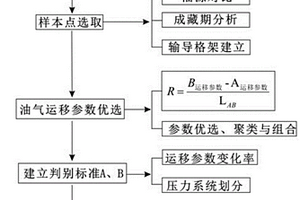 指示油气运移动力和运移方式的方法