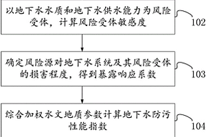 基于GRRM模型行政区地下水环境风险评价方法