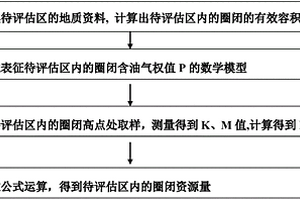 圈闭资源量的评价方法