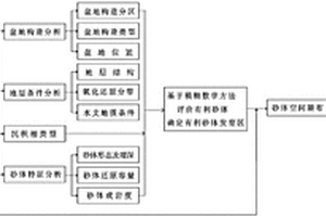 评价叠合盆地层间氧化型铀成矿有利砂体的方法