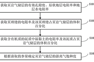 用于确定页岩气储层的游离气饱和度的方法及系统