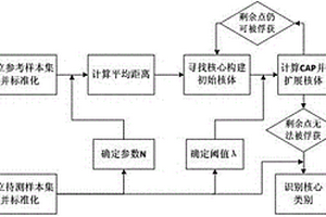 用于识别储层流体的核体俘获法