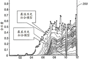 油藏历史拟合