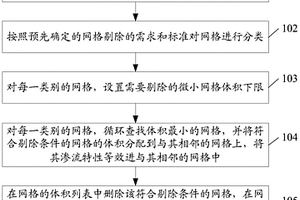 油藏数值模拟系统求解过程中的小网格剔除方法和装置